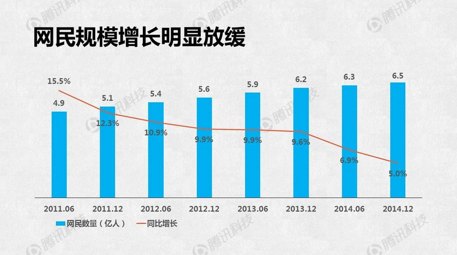 CNNIC報告：網民增長放(fàng)緩 網絡普及率不足50%