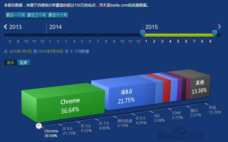 2015年1月—9月PC端浏覽器市場份額