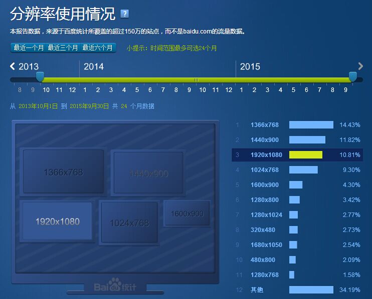 目前主流分(fēn)辨率使用情況