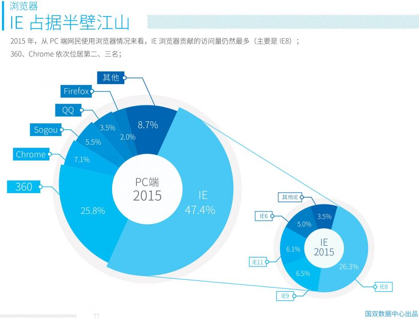 2015中(zhōng)國互聯網PC端網民使用浏覽器情況統計數據