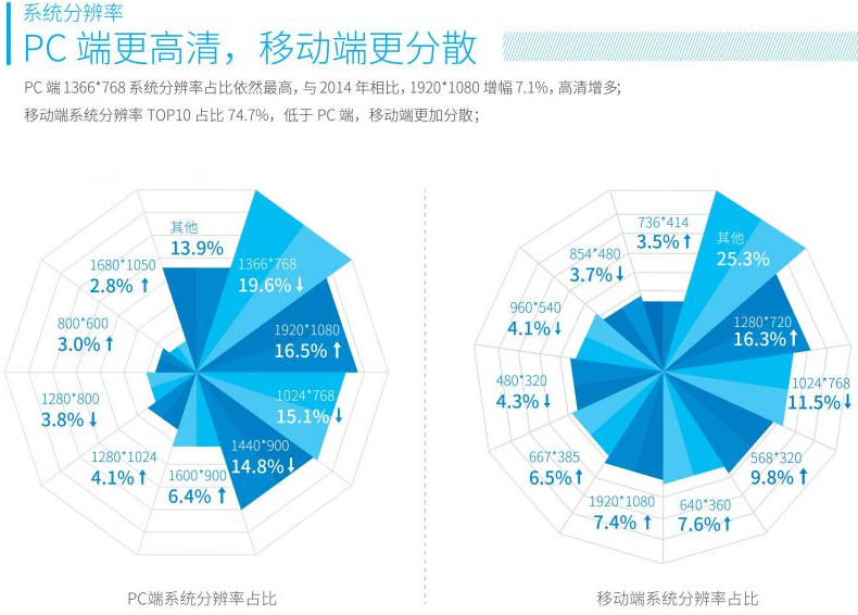 2015中(zhōng)國互聯網系統分(fēn)辨率占比統計