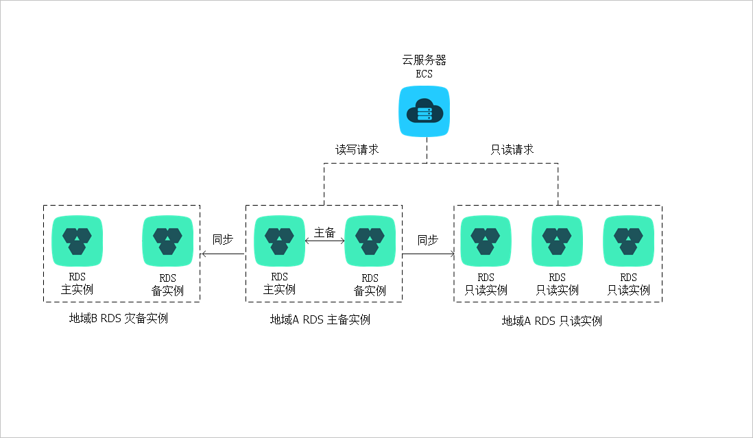 隻讀實例、主備實例和災備實例拓撲圖