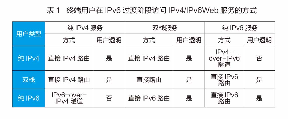 IPv6過渡階段的Web服務過渡策略介紹