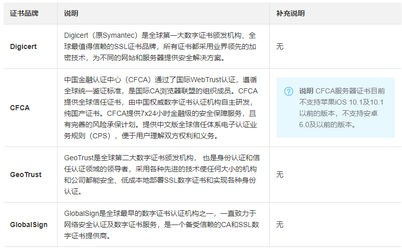 阿裏雲主流SSL數字證書(shū)品牌介紹